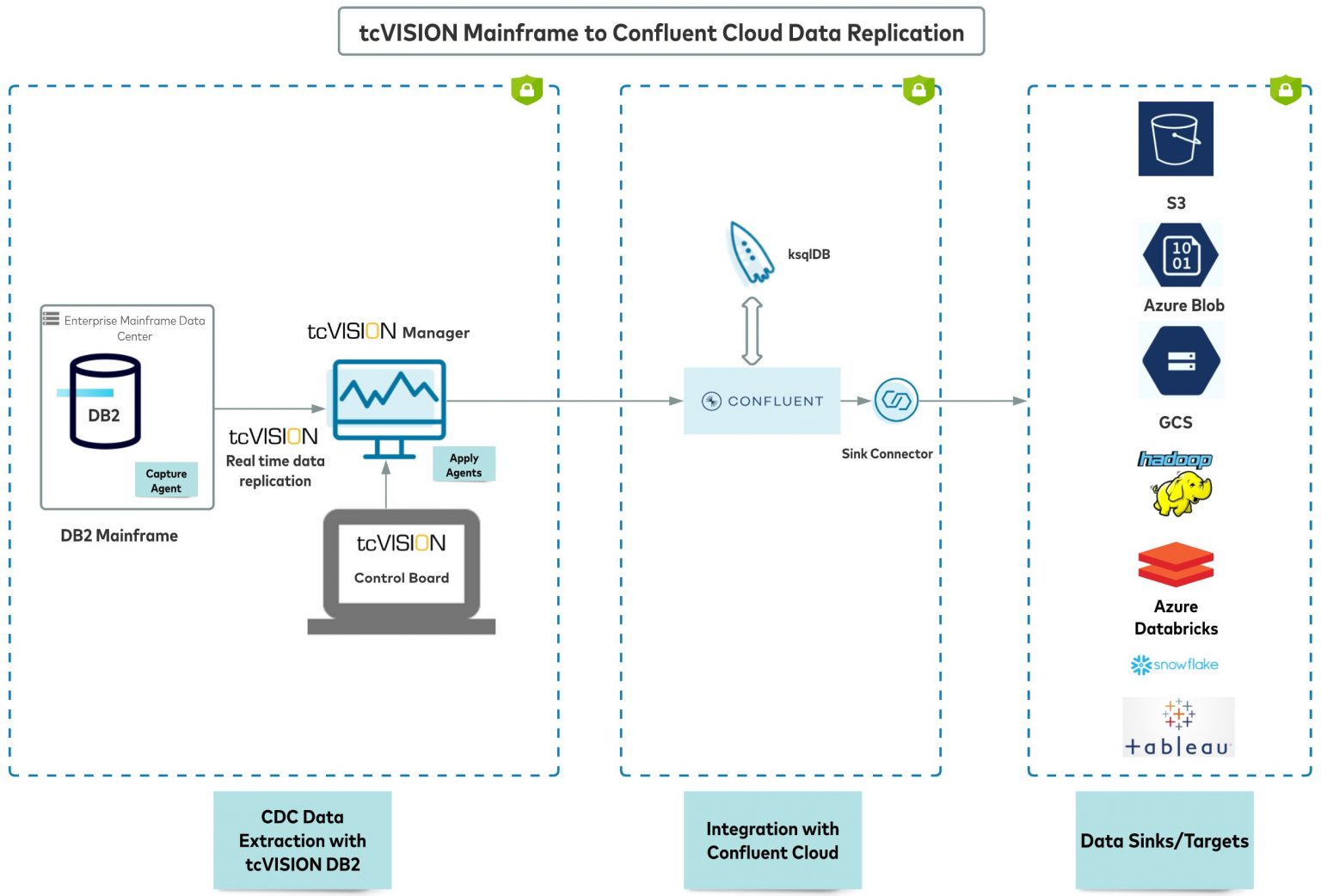 tcvision-mainframe-to-confluent-cloud-data-replication-1536x1042