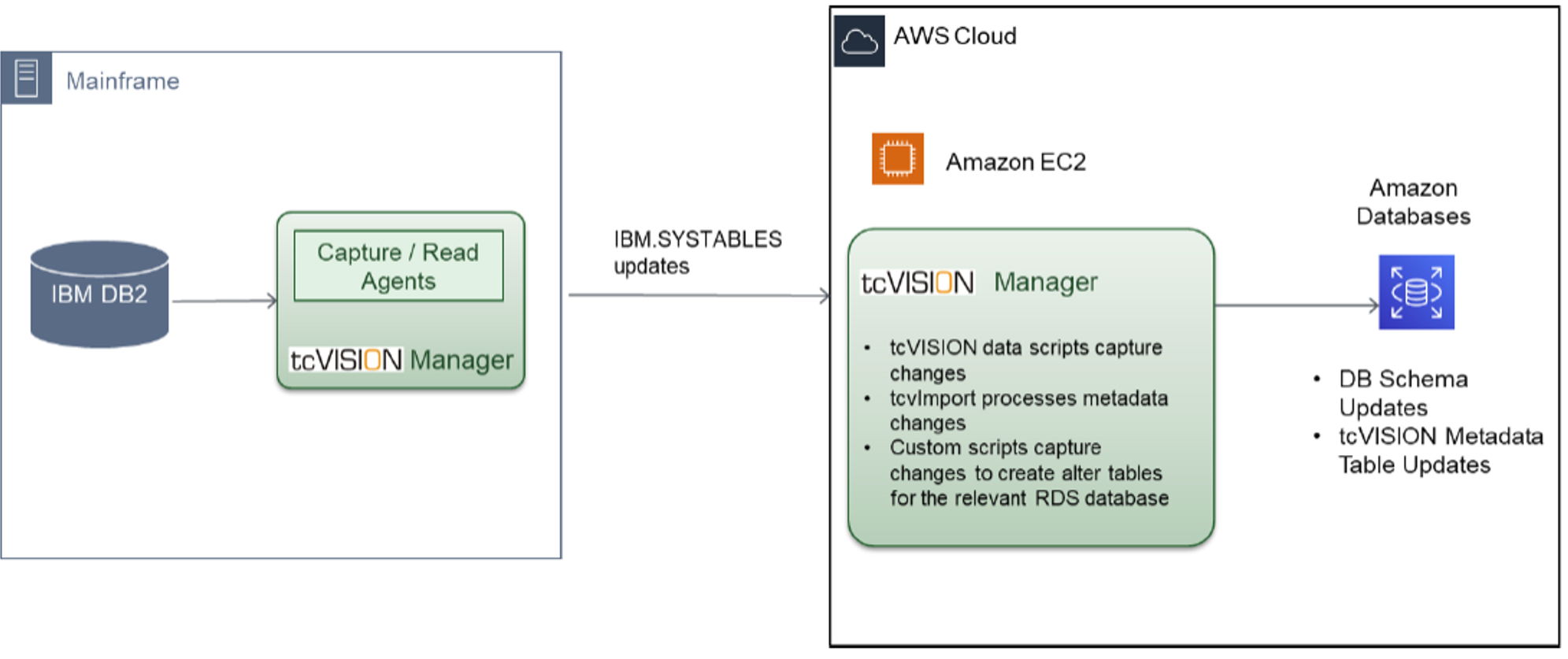 tcVISION_Db2_To_AWS_CDC